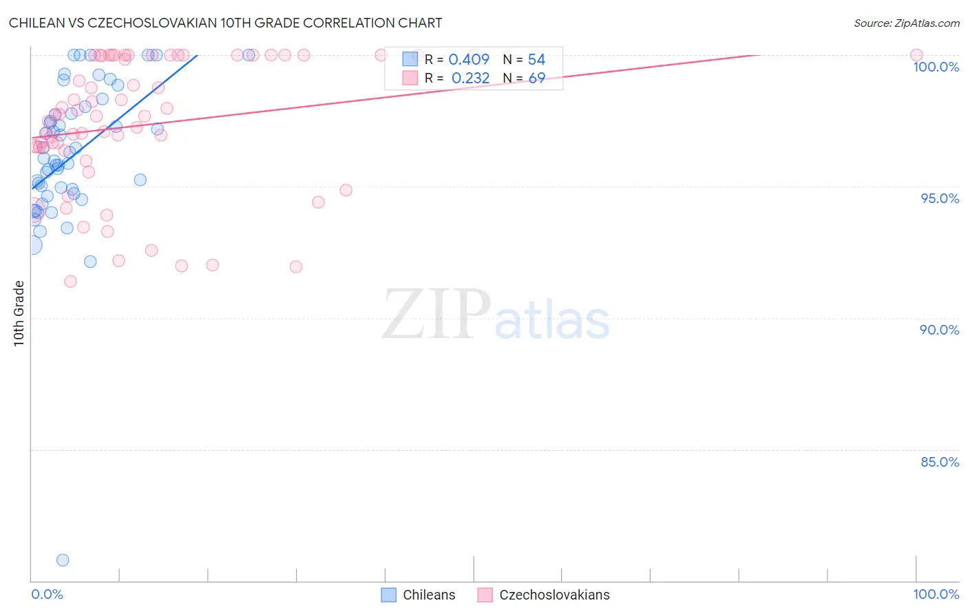 Chilean vs Czechoslovakian 10th Grade