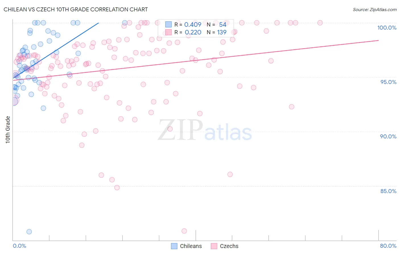 Chilean vs Czech 10th Grade