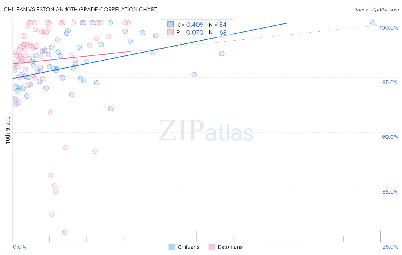 Chilean vs Estonian 10th Grade