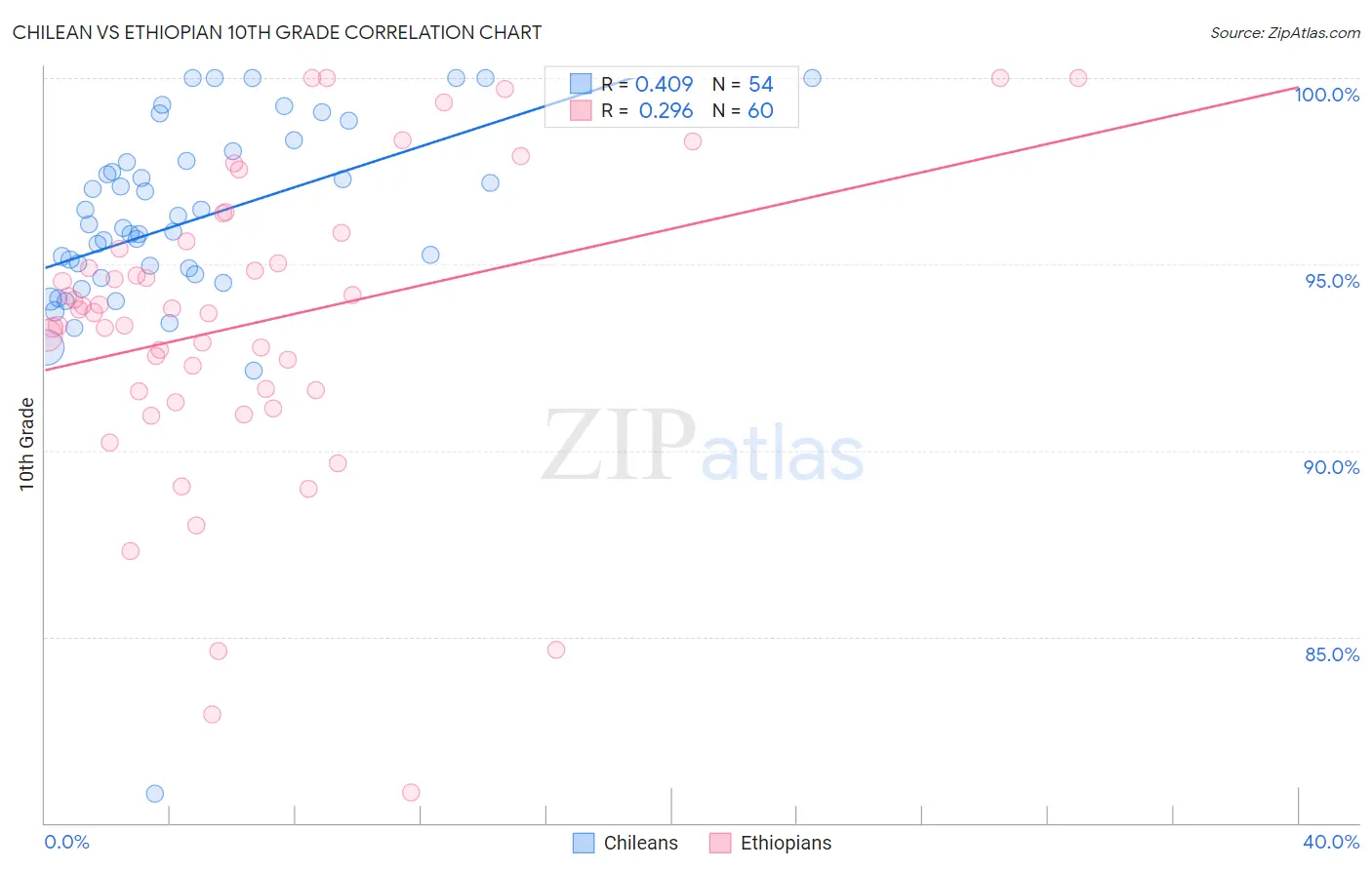 Chilean vs Ethiopian 10th Grade