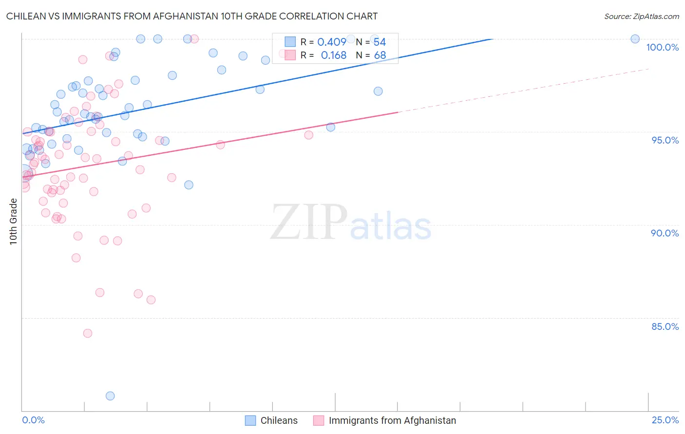 Chilean vs Immigrants from Afghanistan 10th Grade