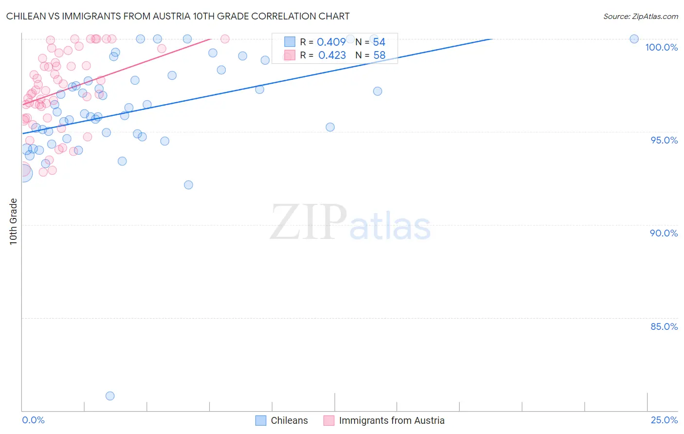 Chilean vs Immigrants from Austria 10th Grade