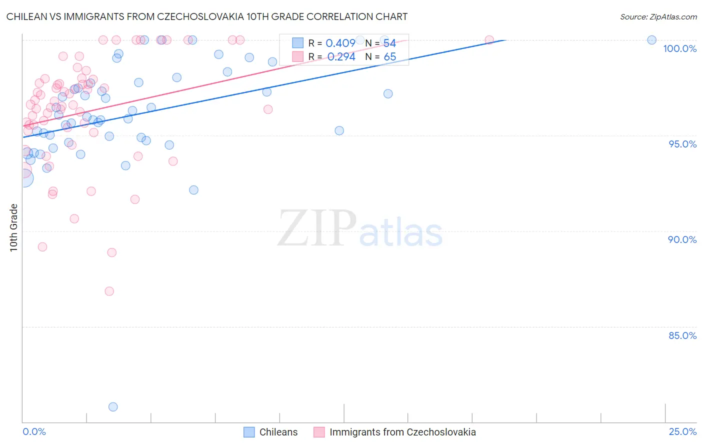 Chilean vs Immigrants from Czechoslovakia 10th Grade