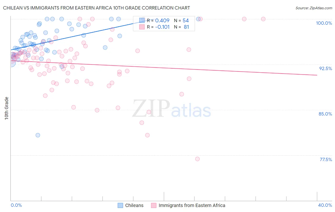 Chilean vs Immigrants from Eastern Africa 10th Grade