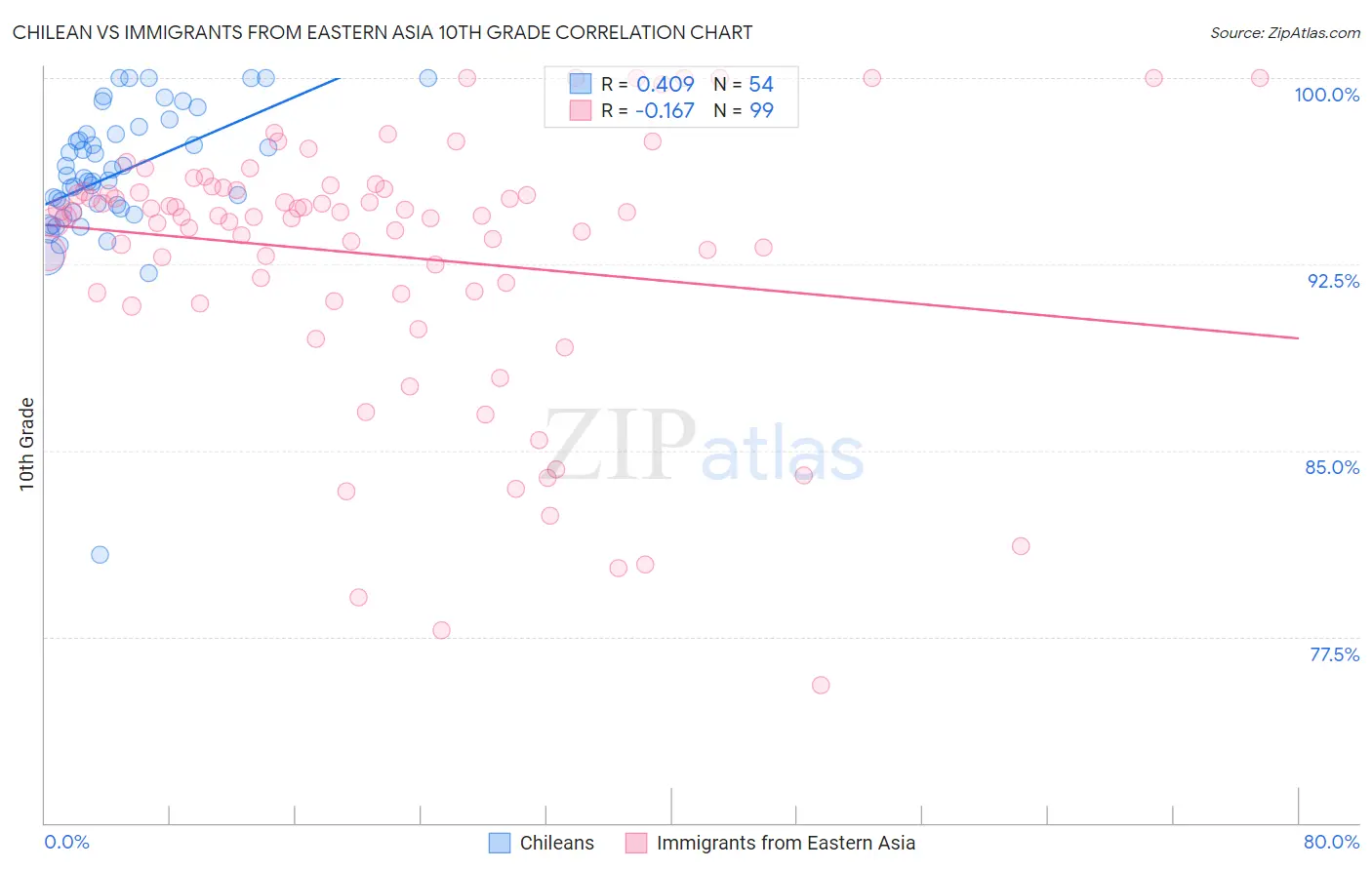 Chilean vs Immigrants from Eastern Asia 10th Grade