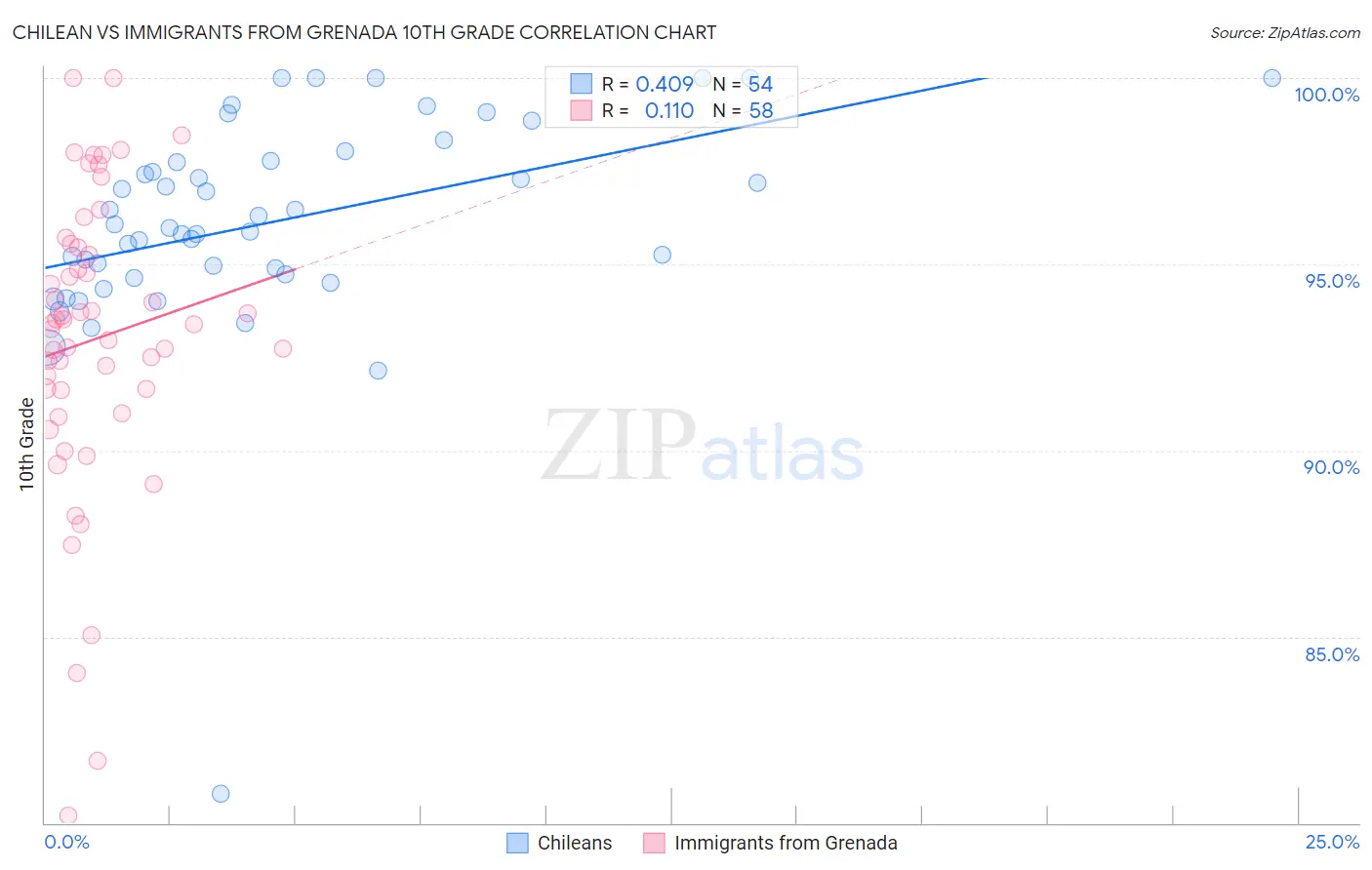 Chilean vs Immigrants from Grenada 10th Grade