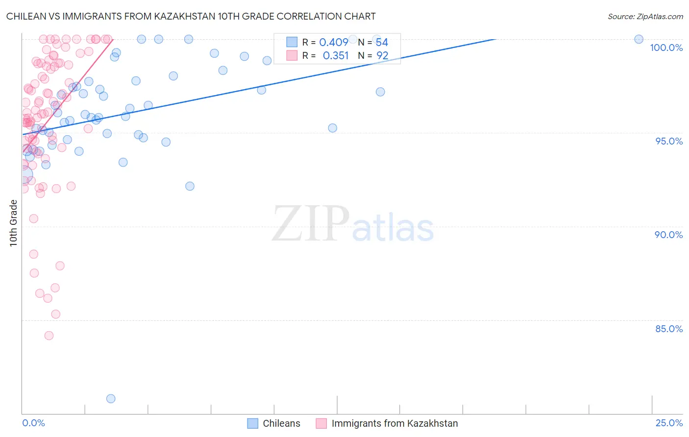 Chilean vs Immigrants from Kazakhstan 10th Grade