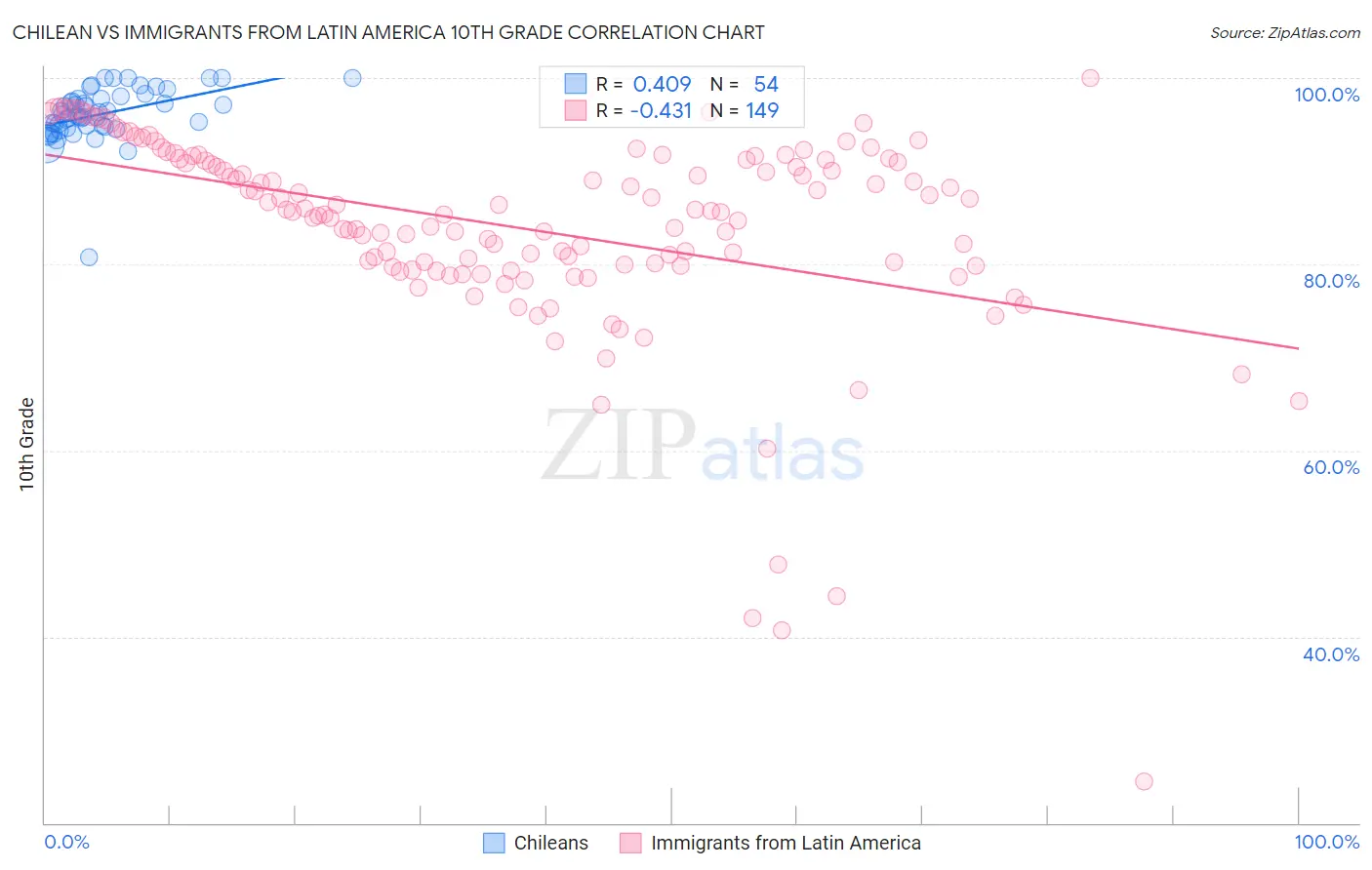 Chilean vs Immigrants from Latin America 10th Grade