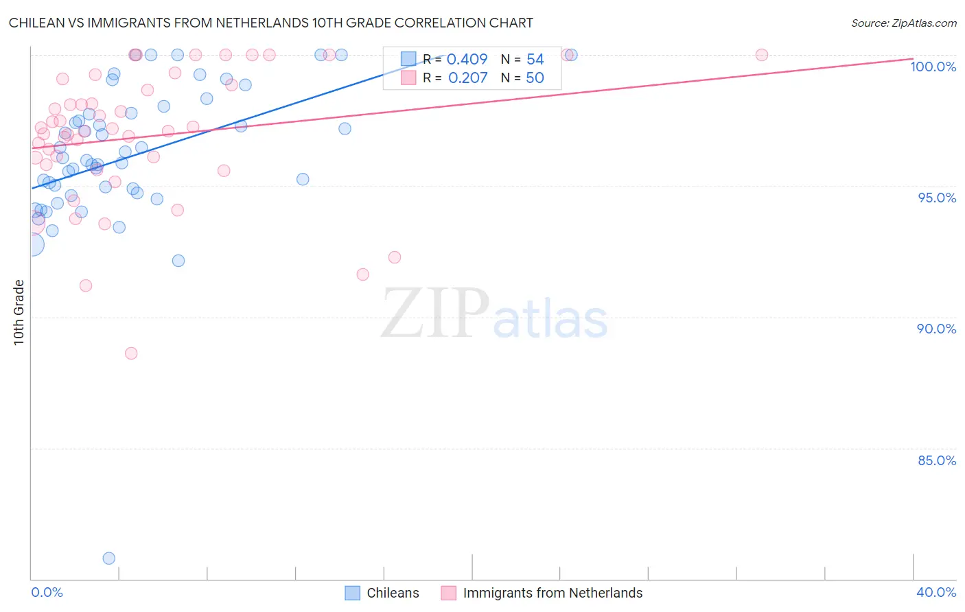 Chilean vs Immigrants from Netherlands 10th Grade
