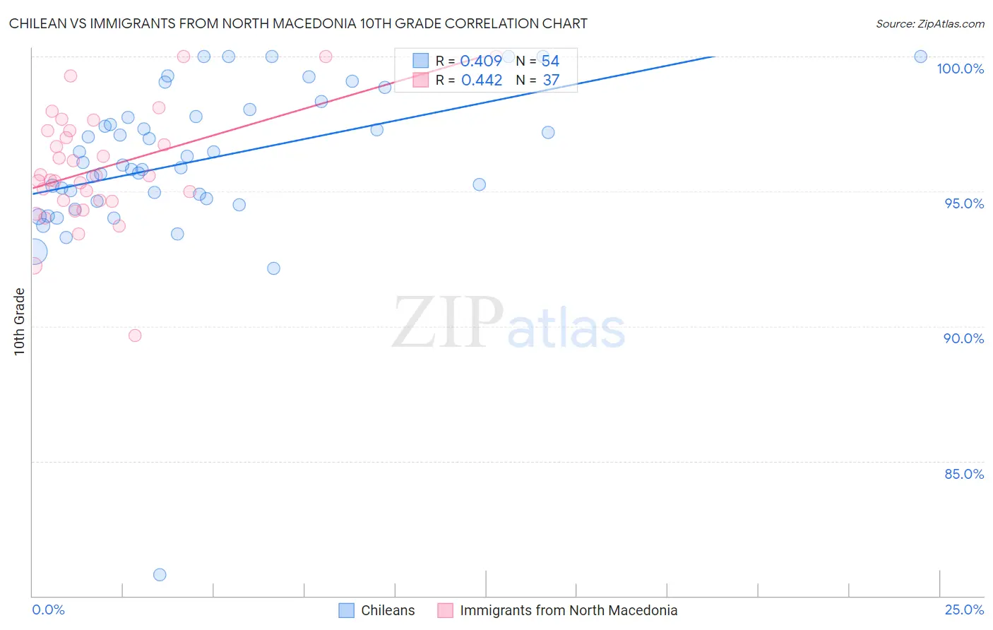 Chilean vs Immigrants from North Macedonia 10th Grade