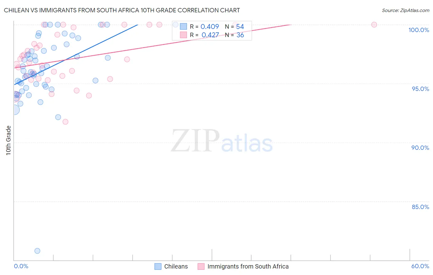 Chilean vs Immigrants from South Africa 10th Grade