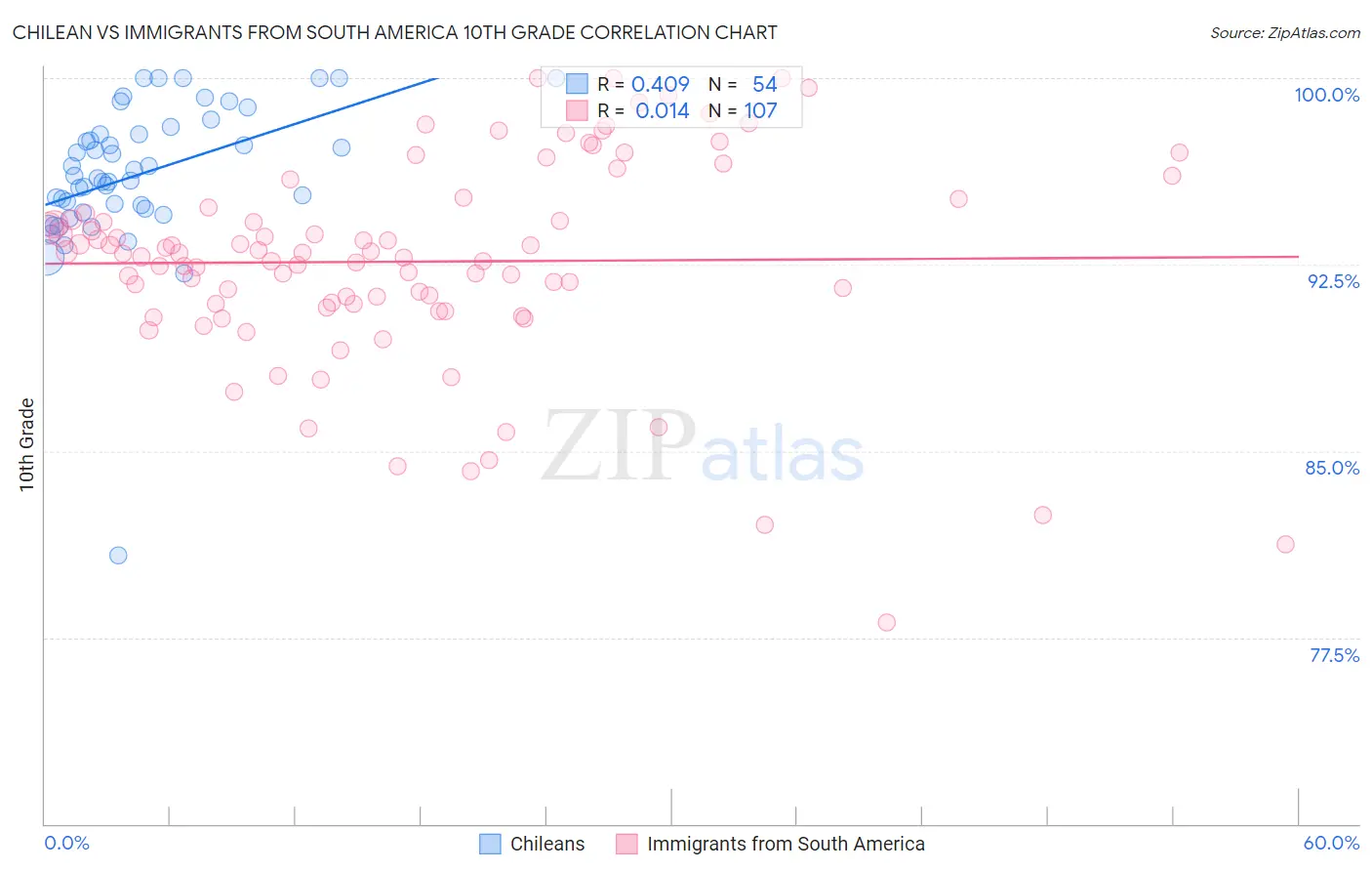 Chilean vs Immigrants from South America 10th Grade
