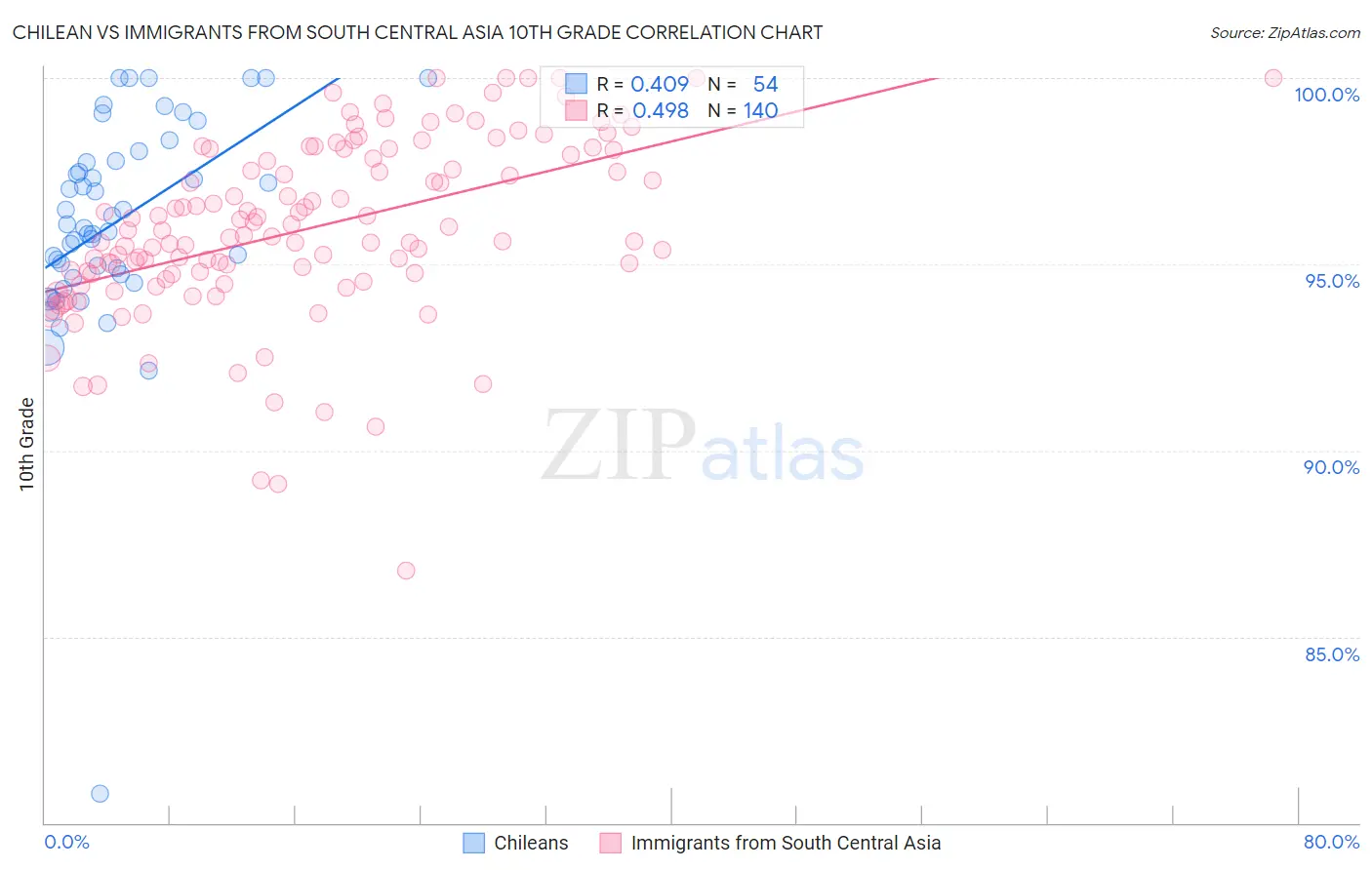 Chilean vs Immigrants from South Central Asia 10th Grade