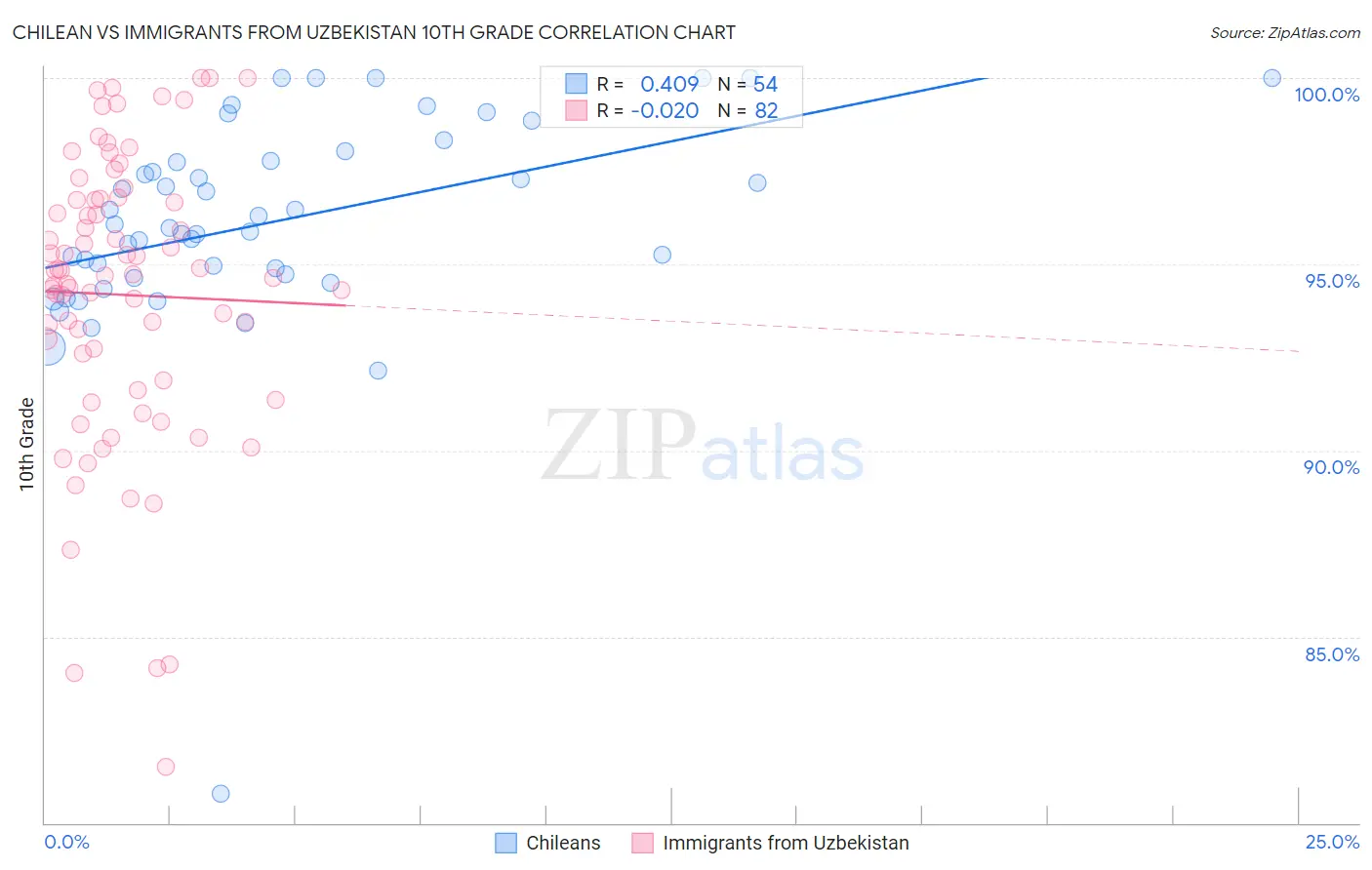 Chilean vs Immigrants from Uzbekistan 10th Grade