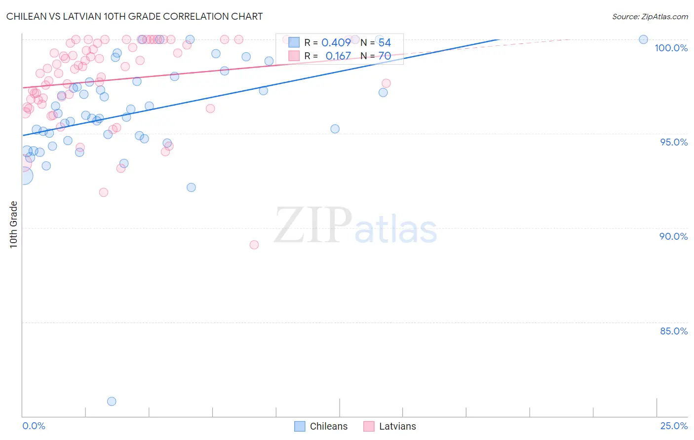 Chilean vs Latvian 10th Grade