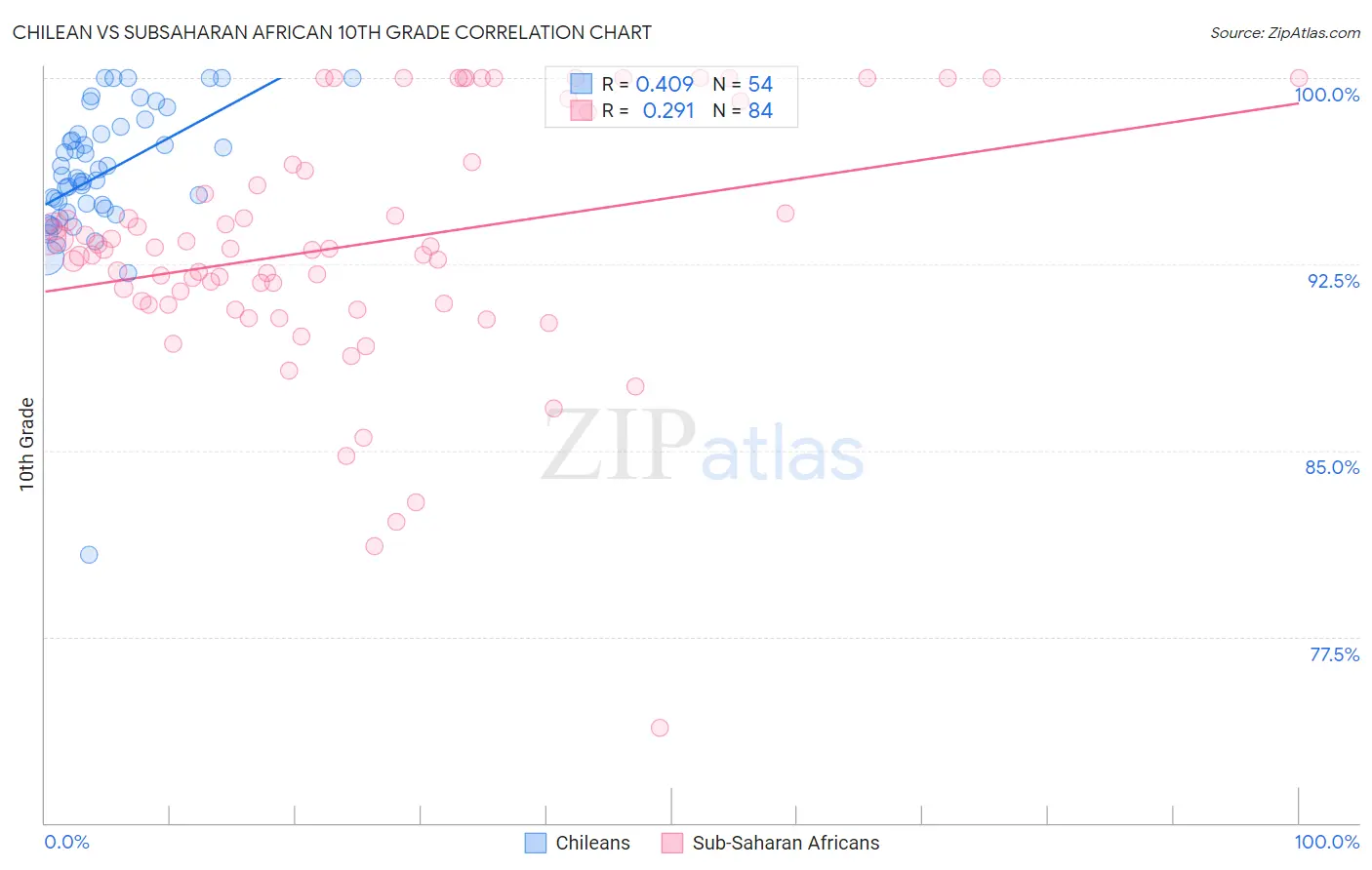 Chilean vs Subsaharan African 10th Grade