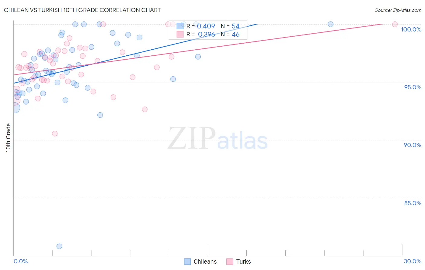 Chilean vs Turkish 10th Grade