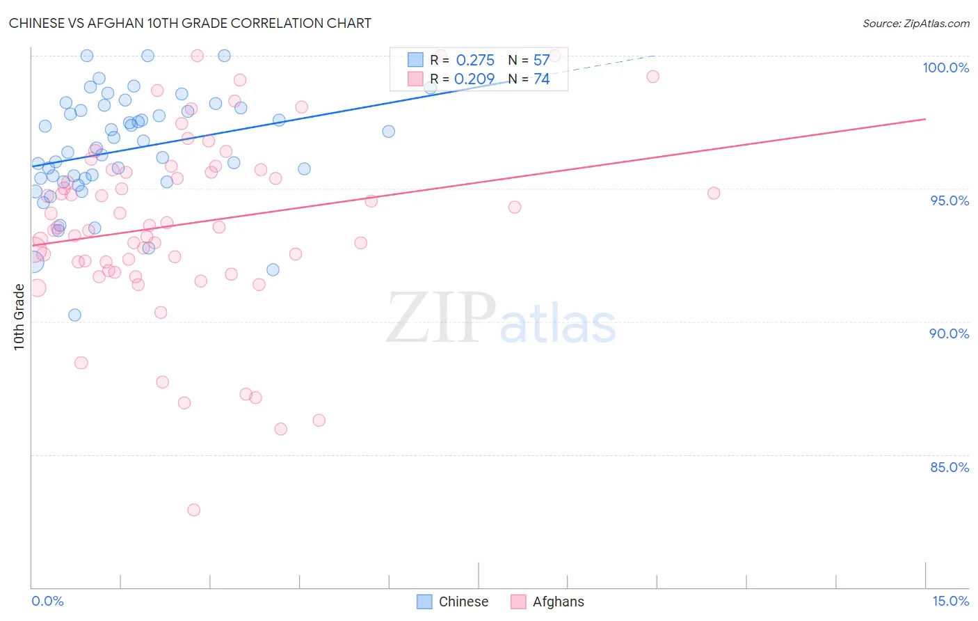Chinese vs Afghan 10th Grade