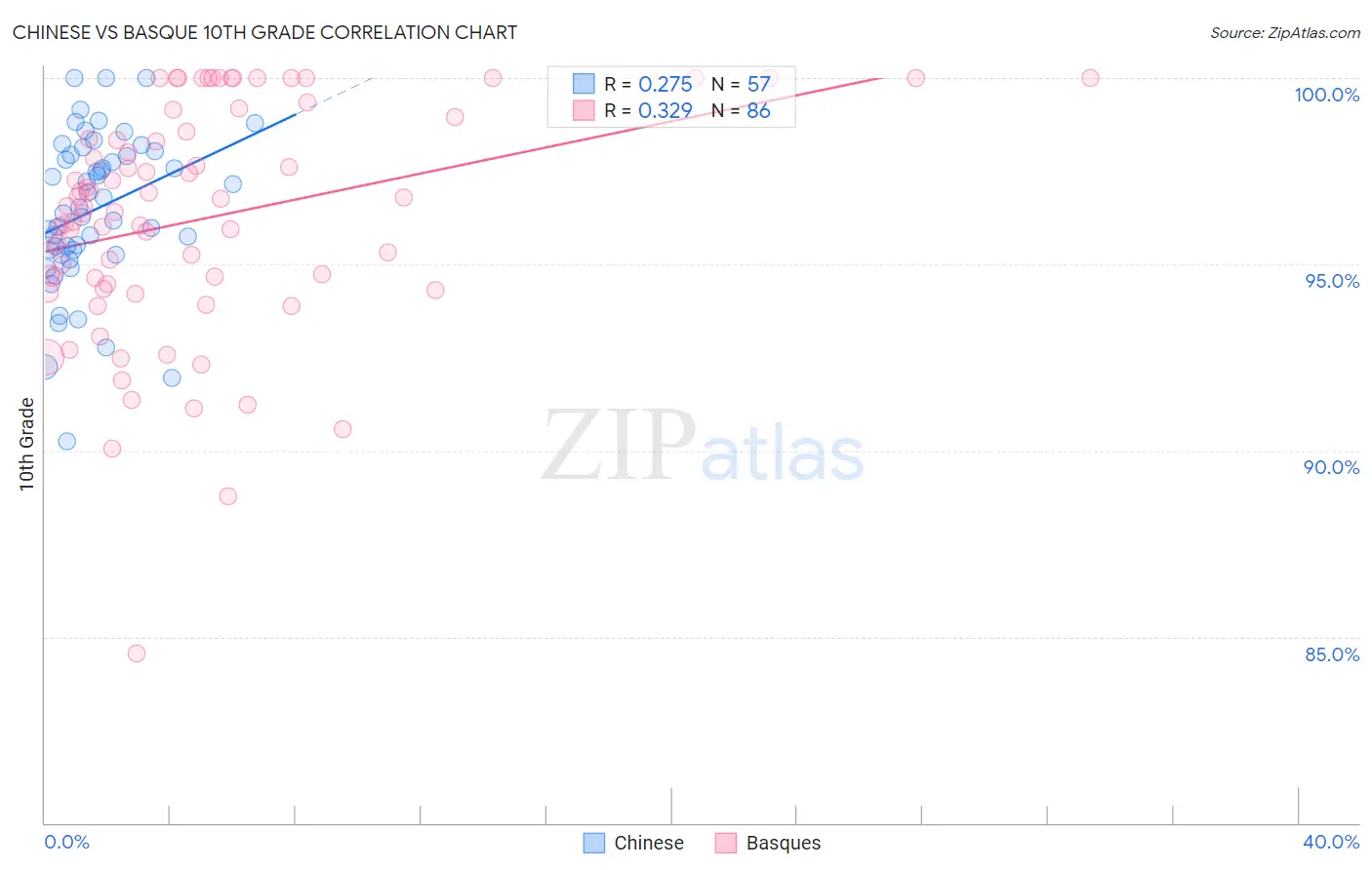 Chinese vs Basque 10th Grade