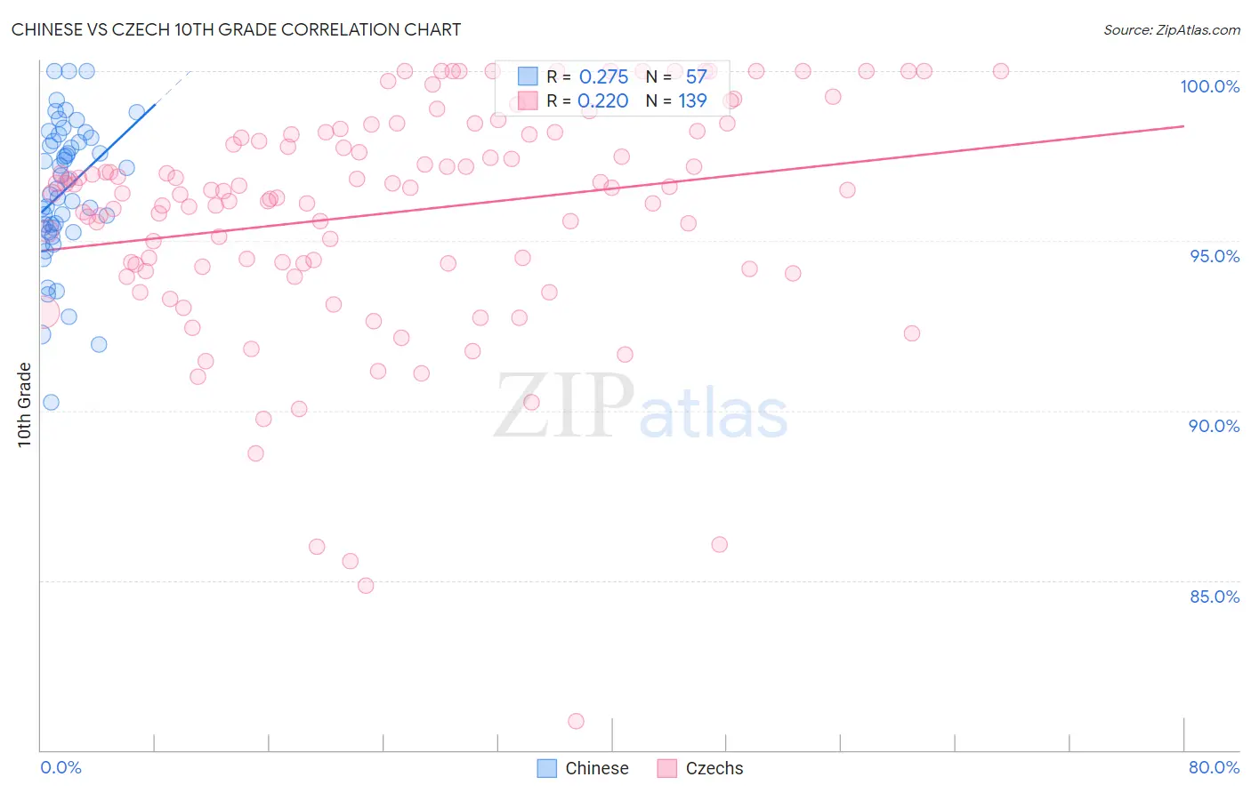 Chinese vs Czech 10th Grade