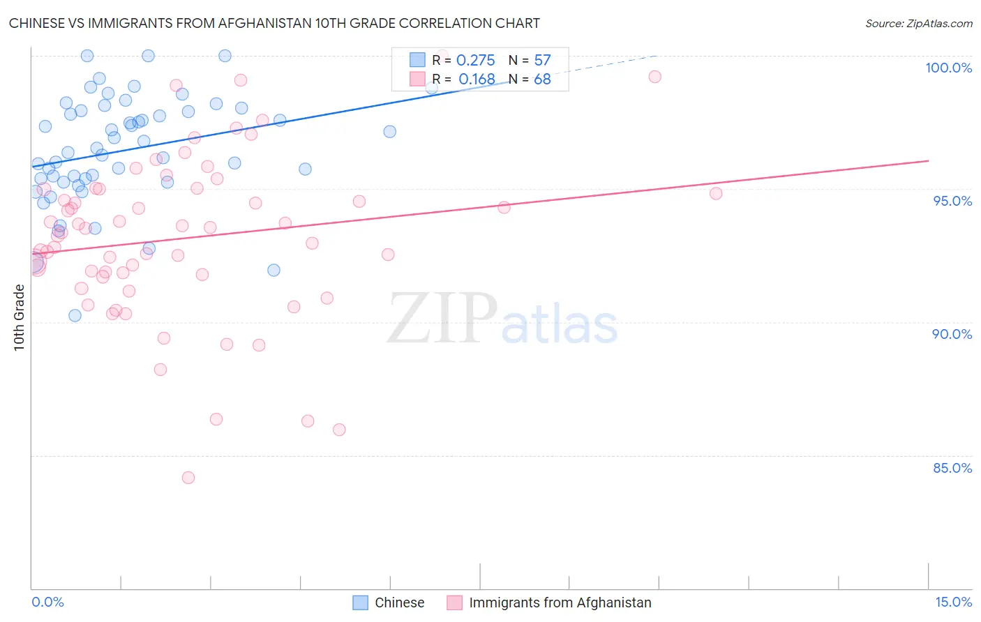 Chinese vs Immigrants from Afghanistan 10th Grade