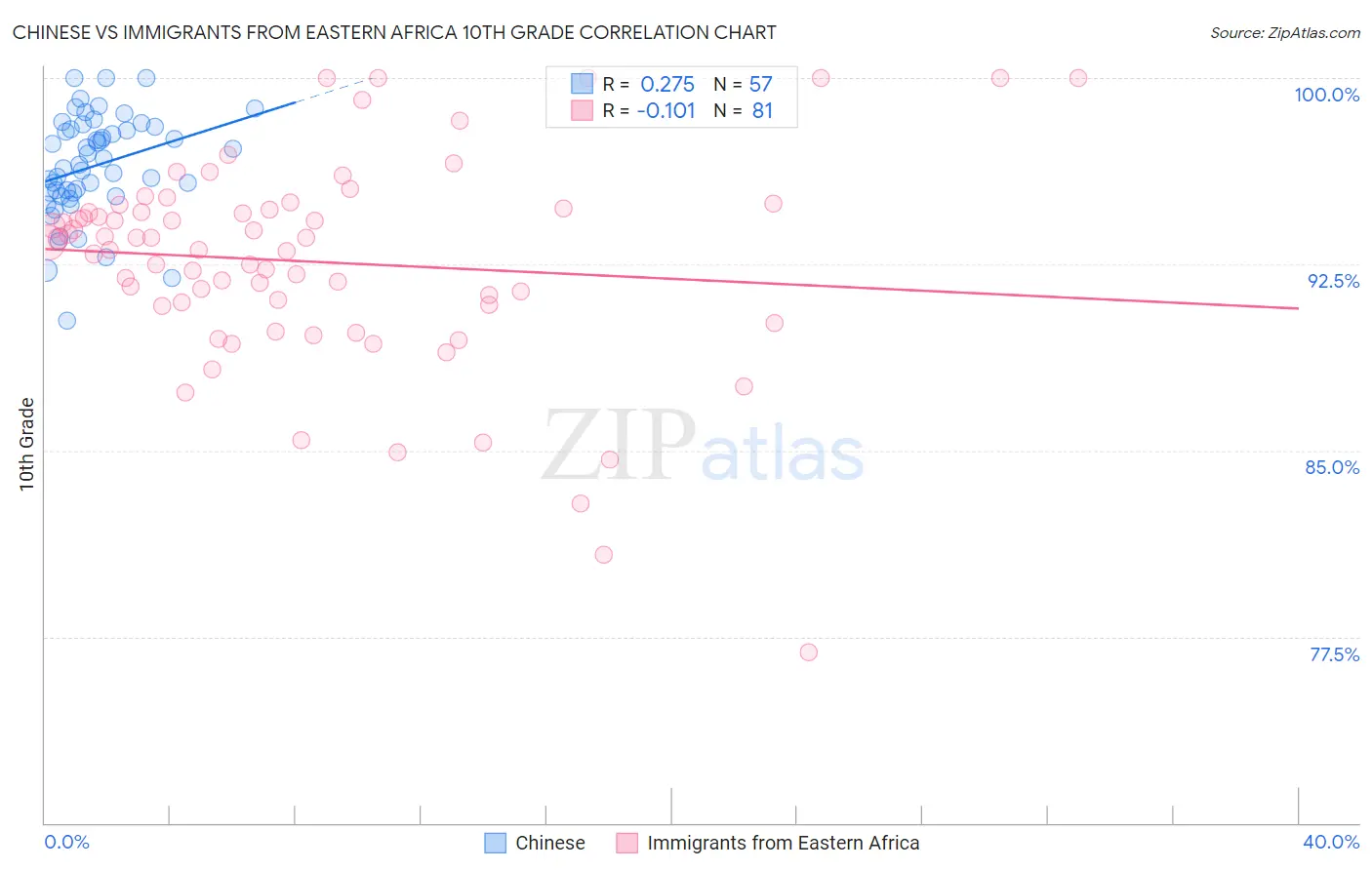 Chinese vs Immigrants from Eastern Africa 10th Grade
