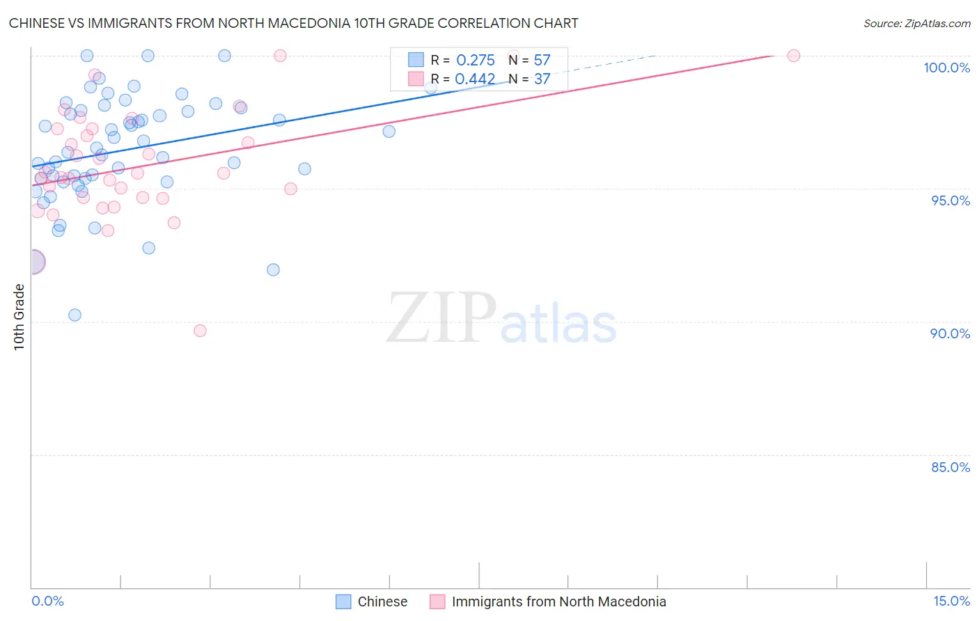 Chinese vs Immigrants from North Macedonia 10th Grade