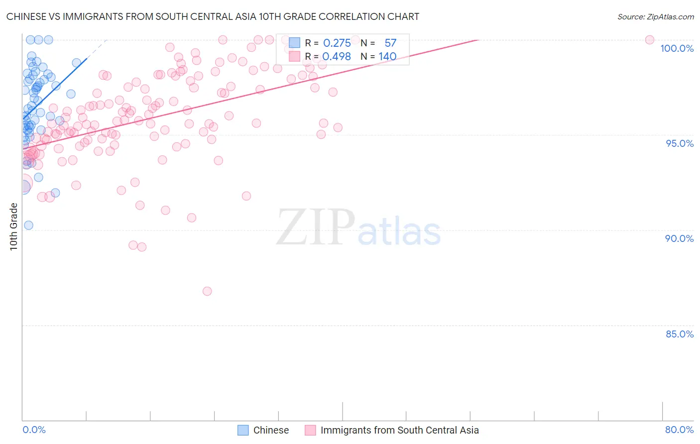 Chinese vs Immigrants from South Central Asia 10th Grade