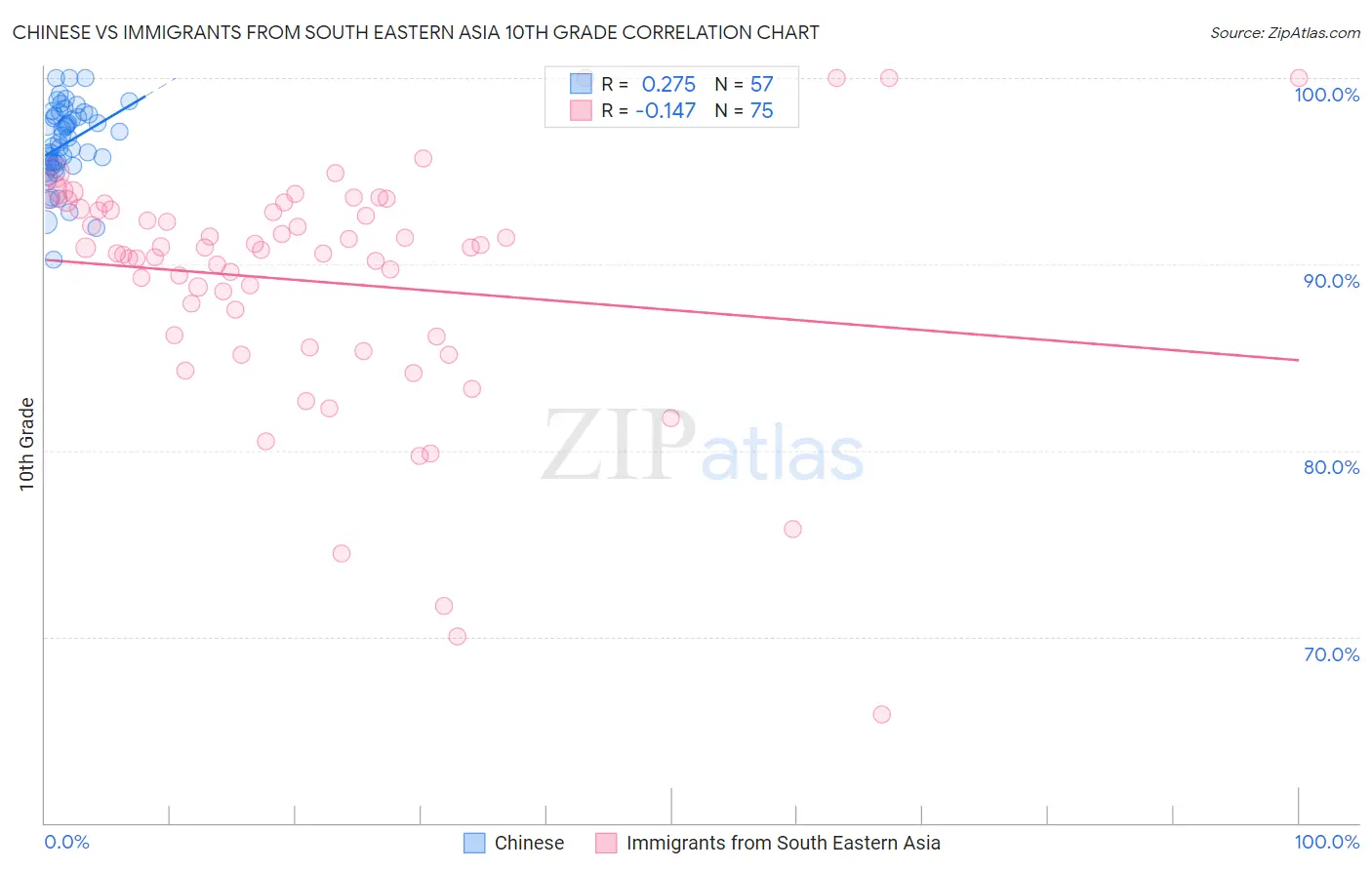 Chinese vs Immigrants from South Eastern Asia 10th Grade