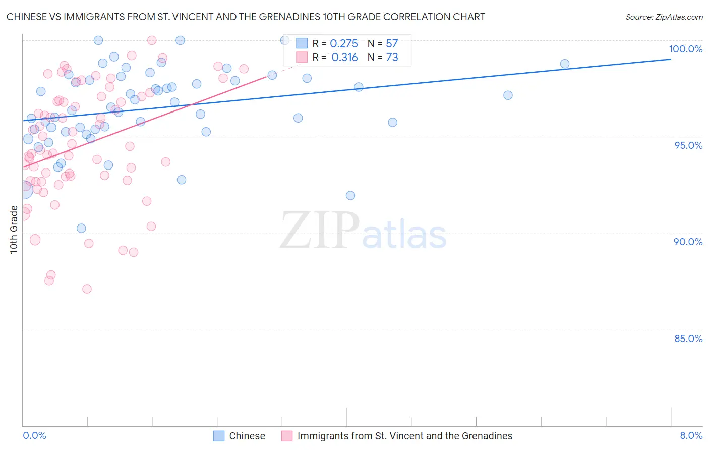 Chinese vs Immigrants from St. Vincent and the Grenadines 10th Grade