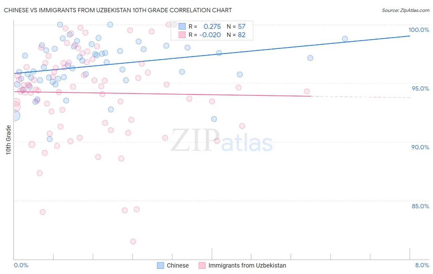 Chinese vs Immigrants from Uzbekistan 10th Grade