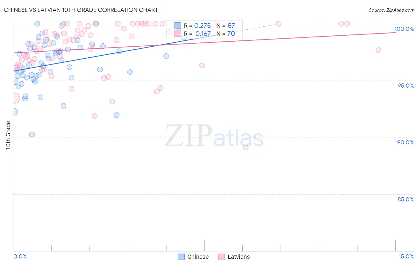 Chinese vs Latvian 10th Grade
