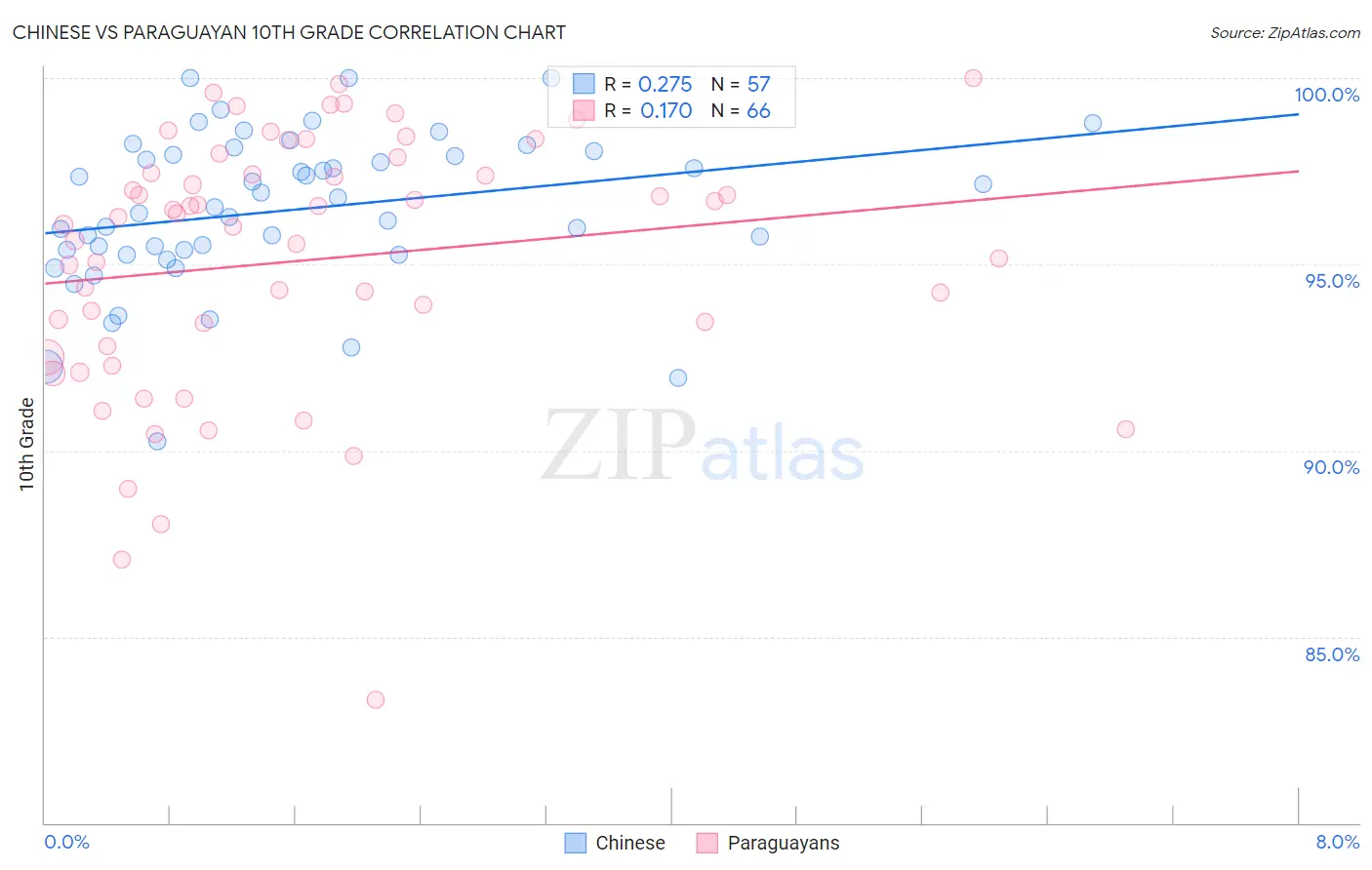 Chinese vs Paraguayan 10th Grade