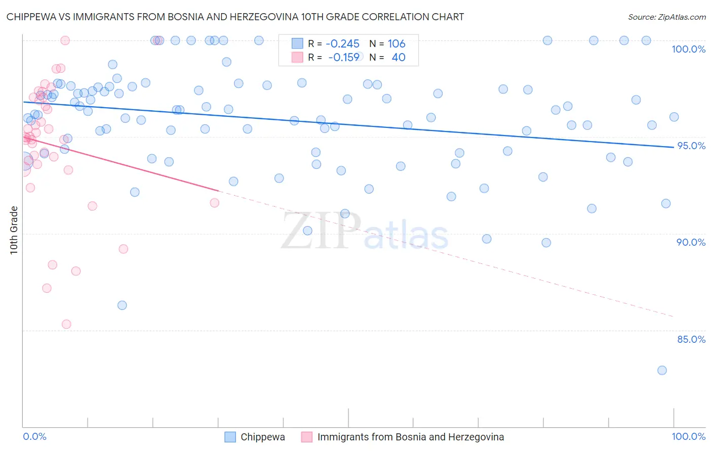 Chippewa vs Immigrants from Bosnia and Herzegovina 10th Grade