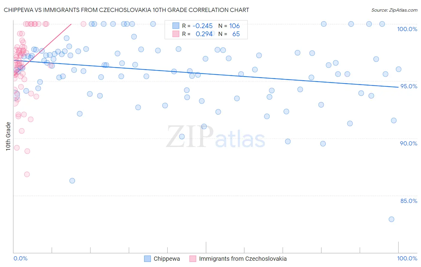 Chippewa vs Immigrants from Czechoslovakia 10th Grade