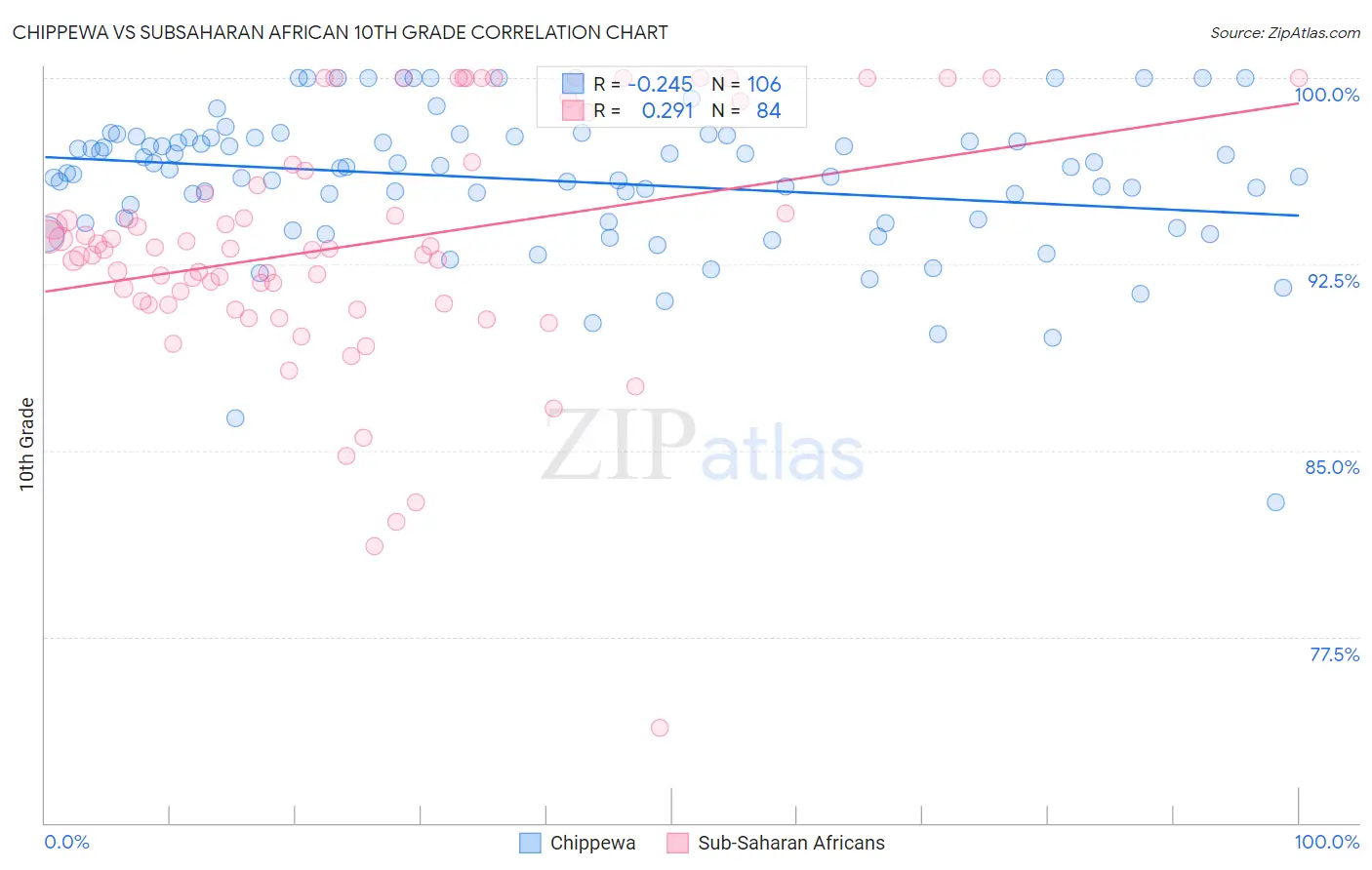 Chippewa vs Subsaharan African 10th Grade