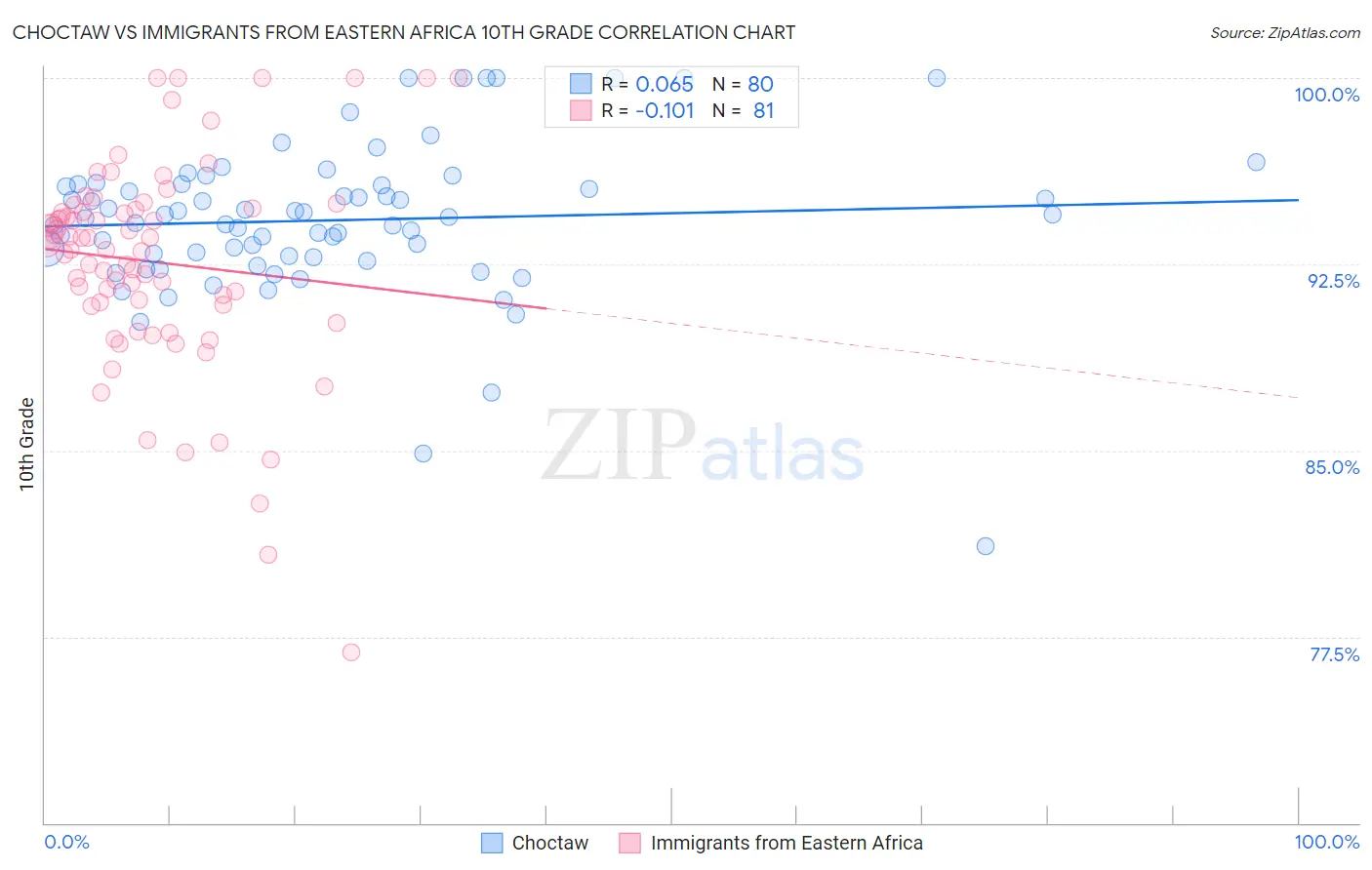 Choctaw vs Immigrants from Eastern Africa 10th Grade