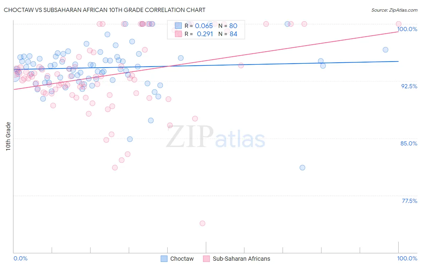 Choctaw vs Subsaharan African 10th Grade