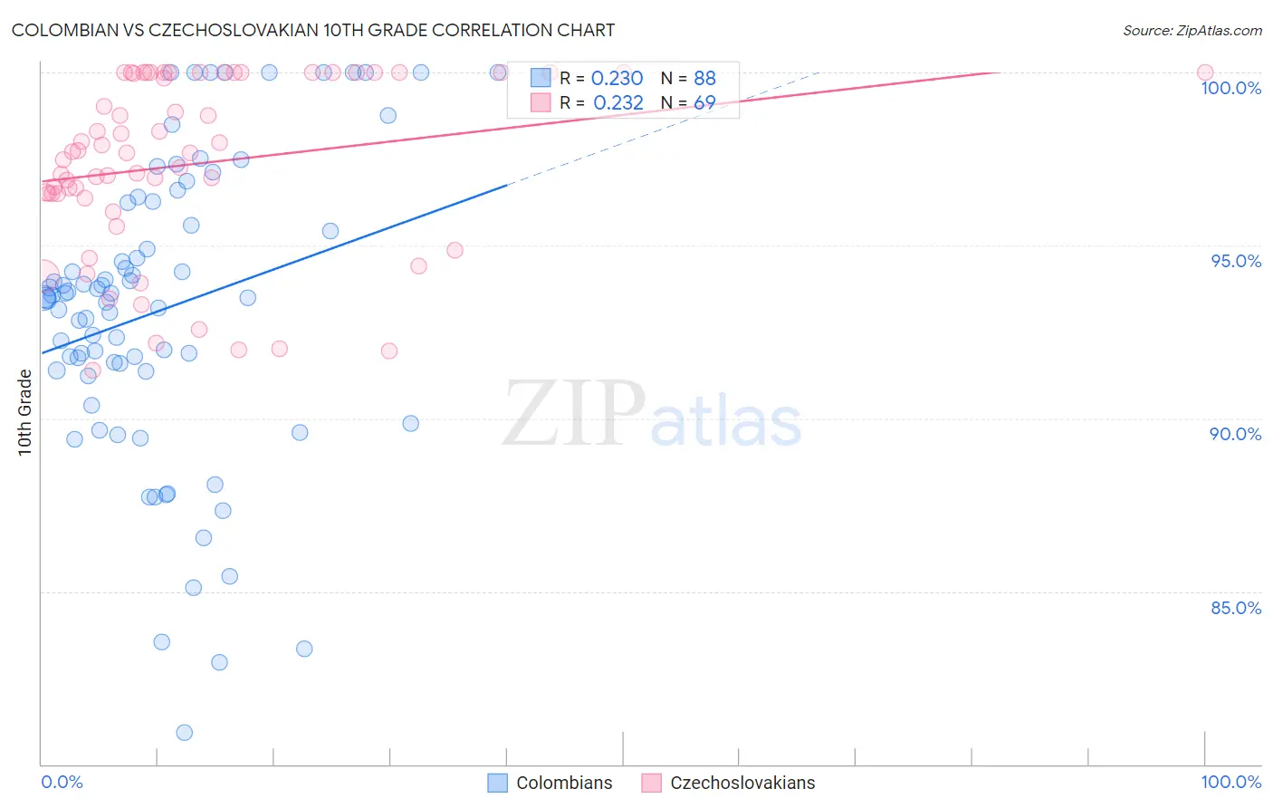 Colombian vs Czechoslovakian 10th Grade
