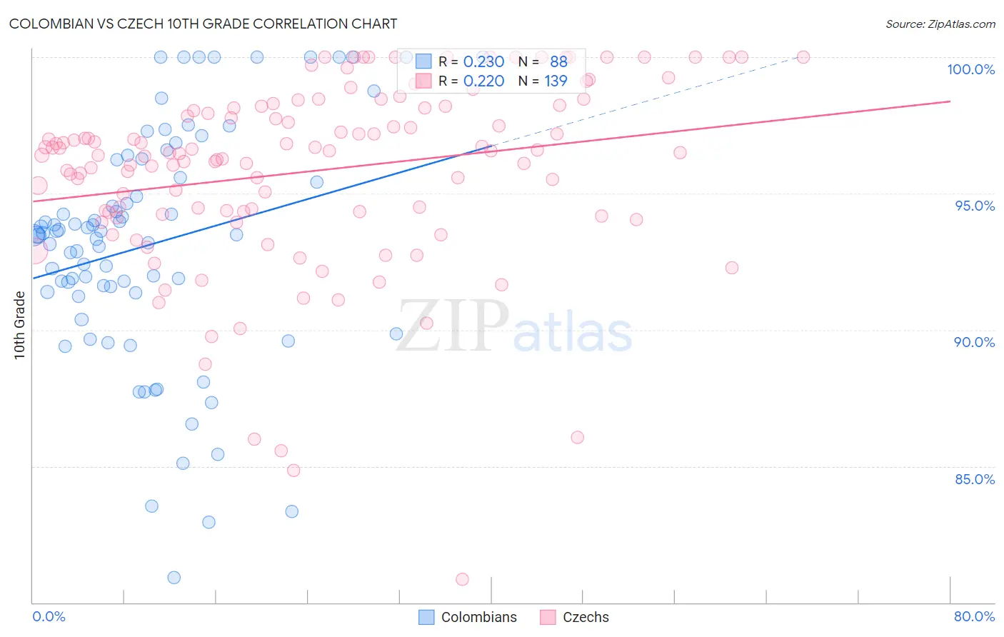 Colombian vs Czech 10th Grade