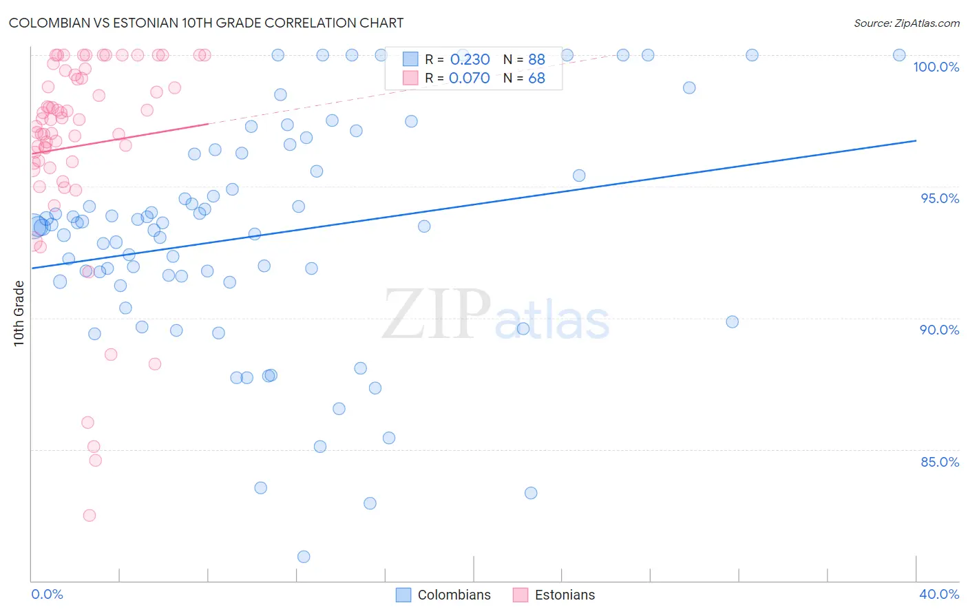 Colombian vs Estonian 10th Grade