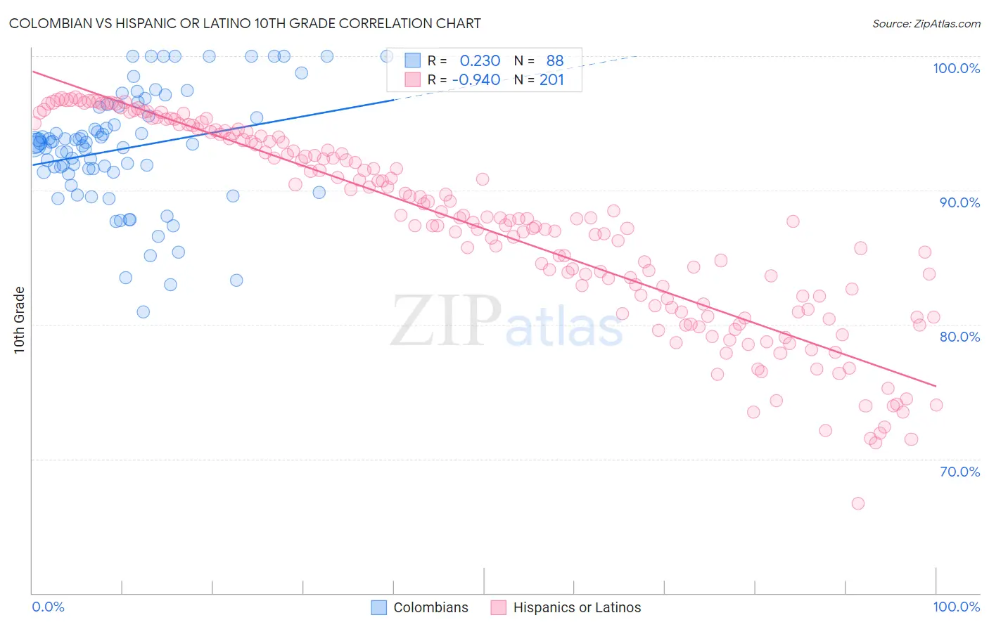 Colombian vs Hispanic or Latino 10th Grade