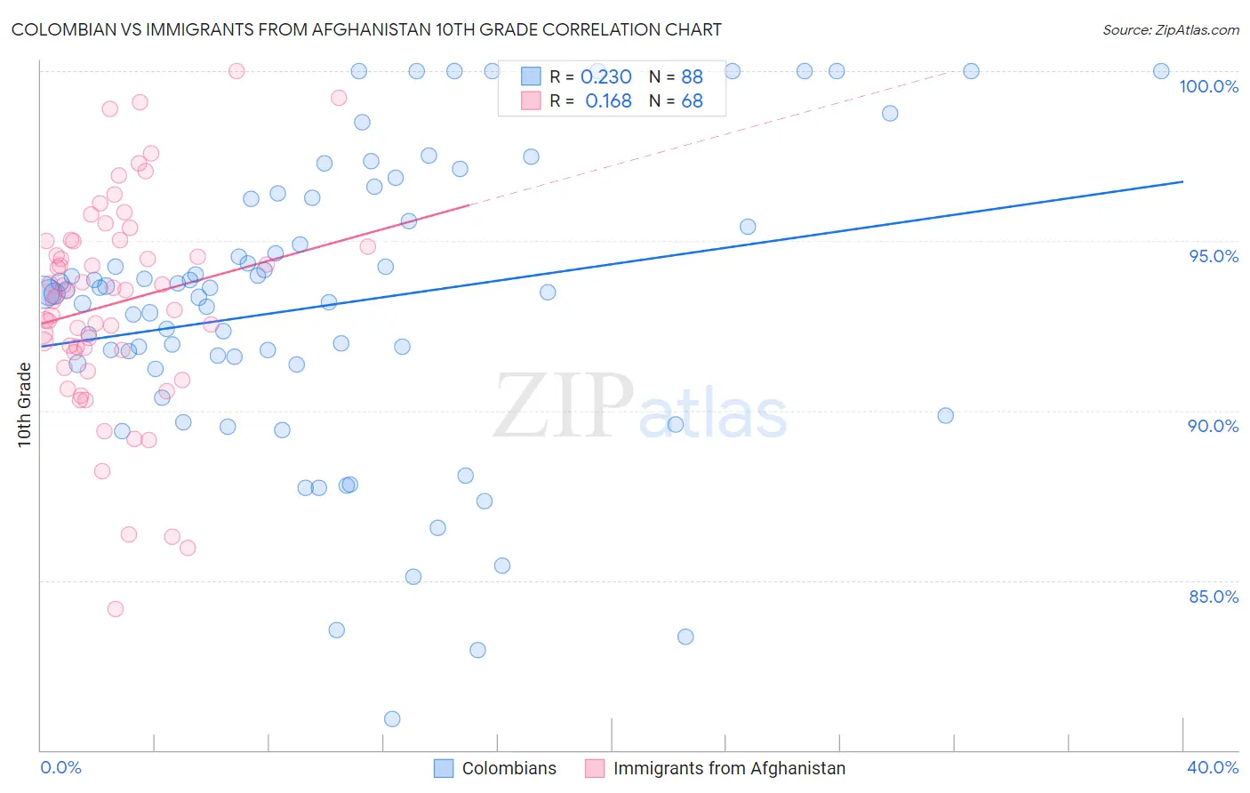 Colombian vs Immigrants from Afghanistan 10th Grade