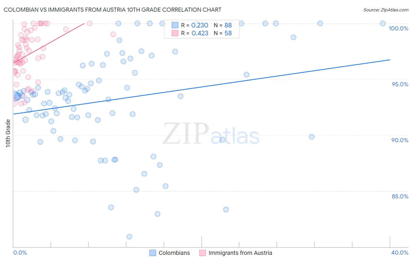 Colombian vs Immigrants from Austria 10th Grade