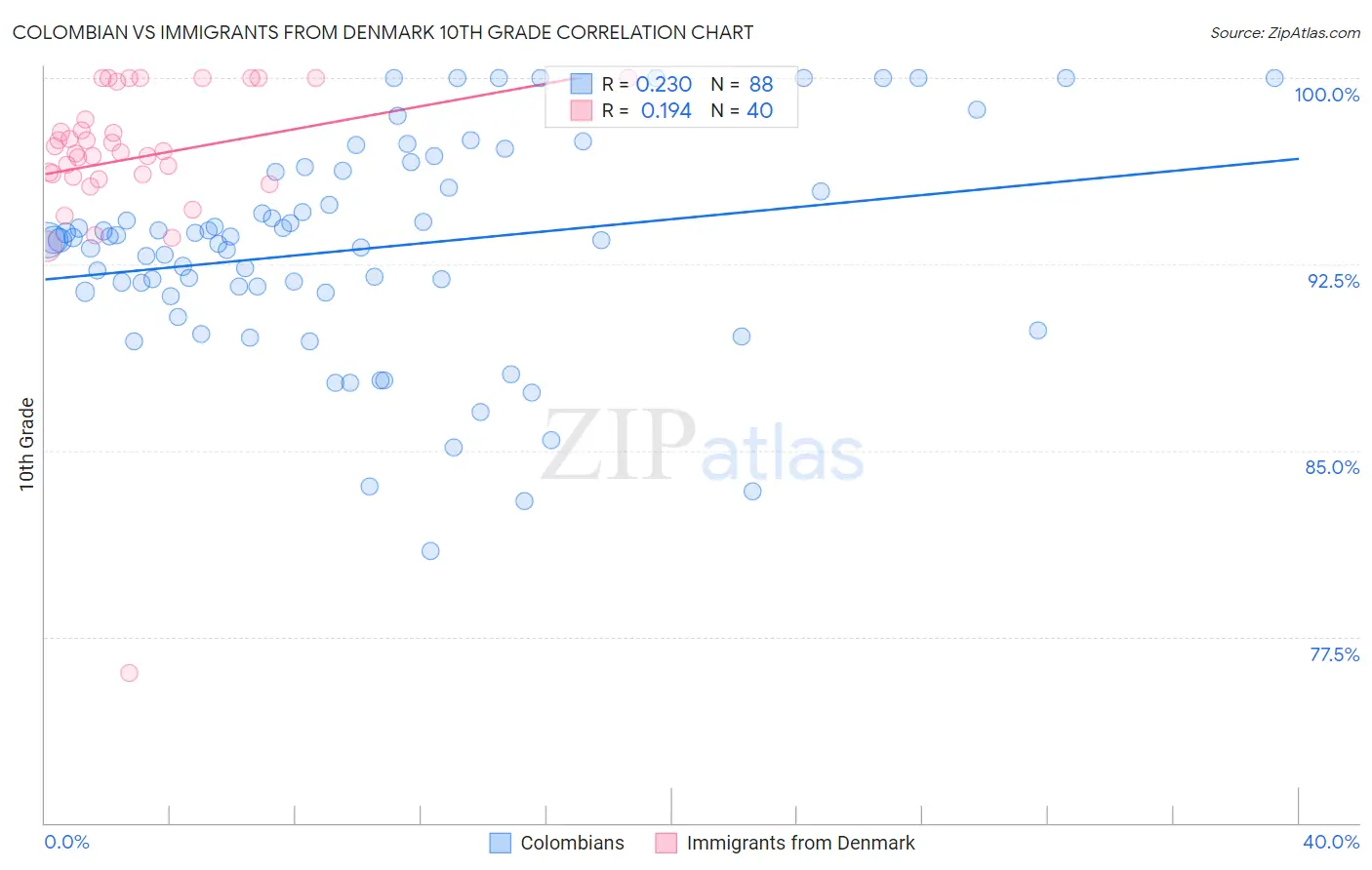 Colombian vs Immigrants from Denmark 10th Grade