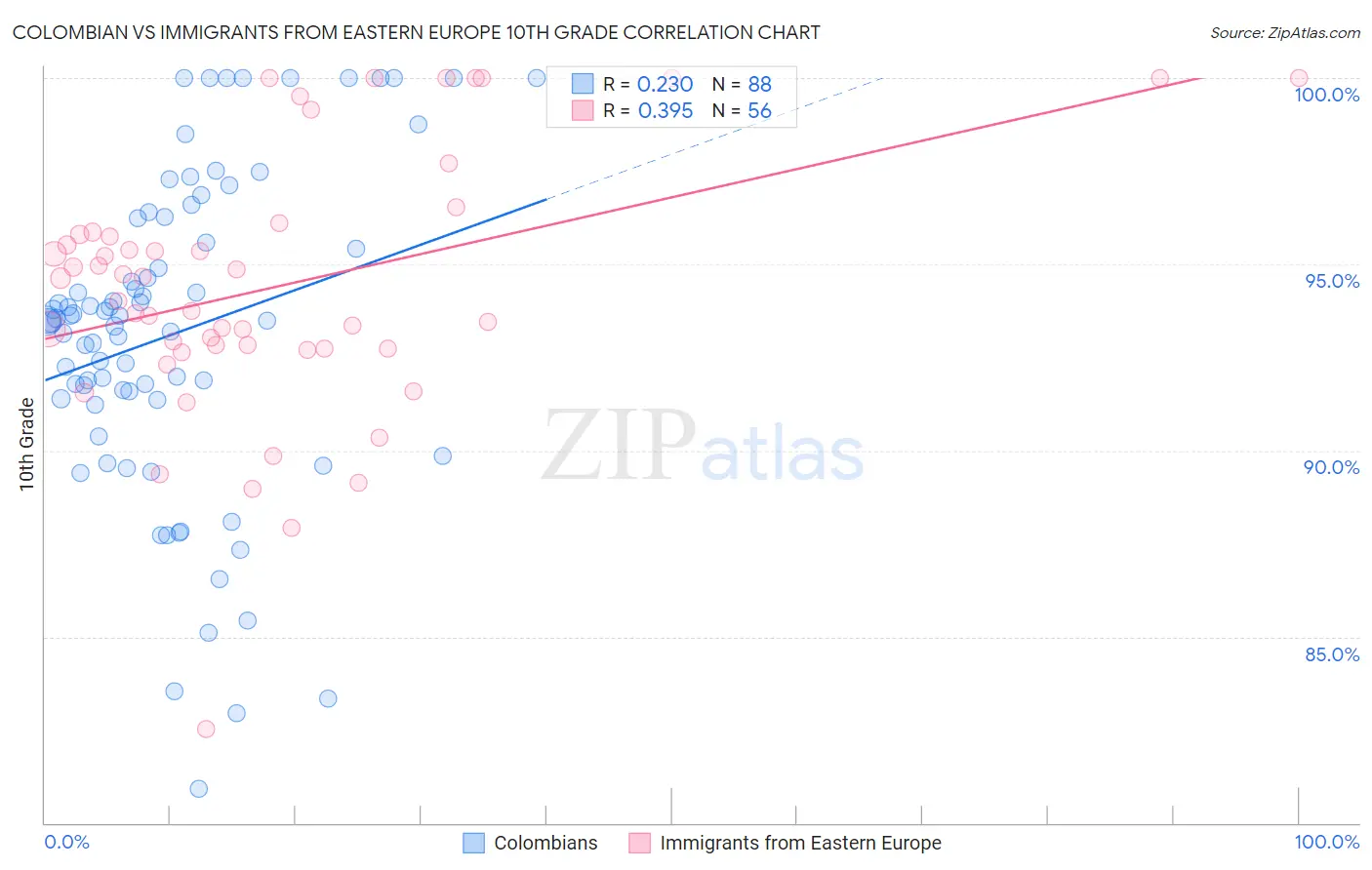Colombian vs Immigrants from Eastern Europe 10th Grade