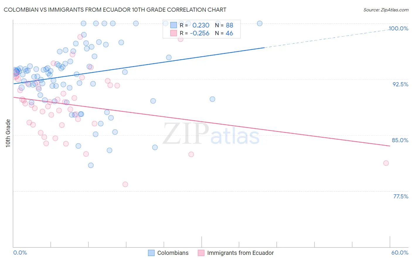 Colombian vs Immigrants from Ecuador 10th Grade