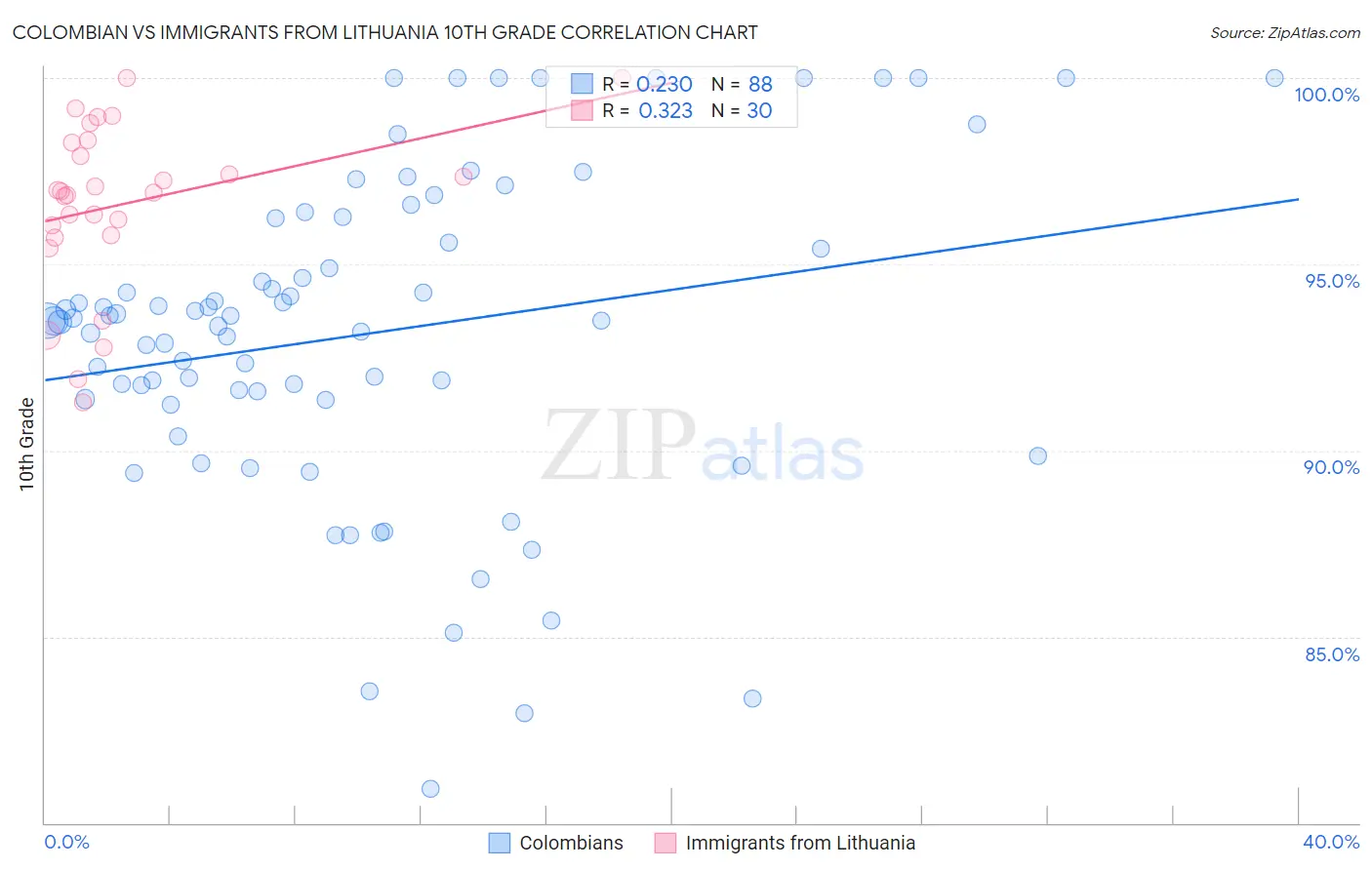 Colombian vs Immigrants from Lithuania 10th Grade