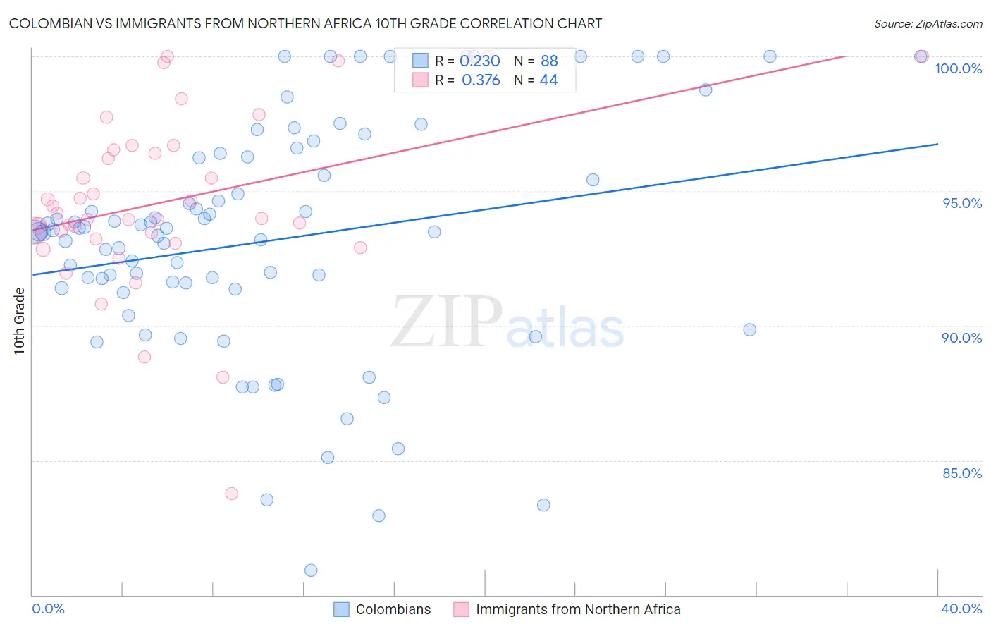Colombian vs Immigrants from Northern Africa 10th Grade