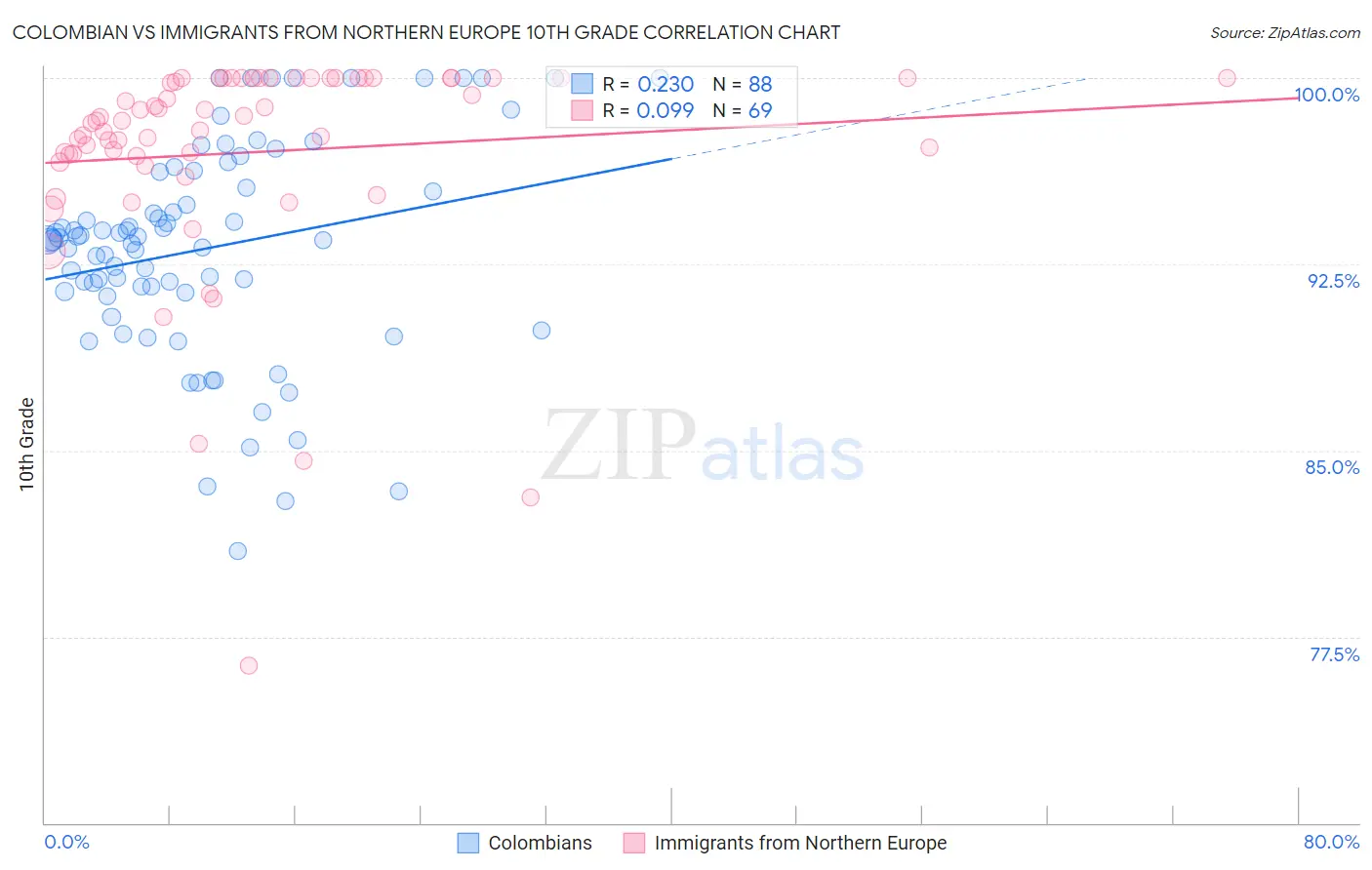 Colombian vs Immigrants from Northern Europe 10th Grade